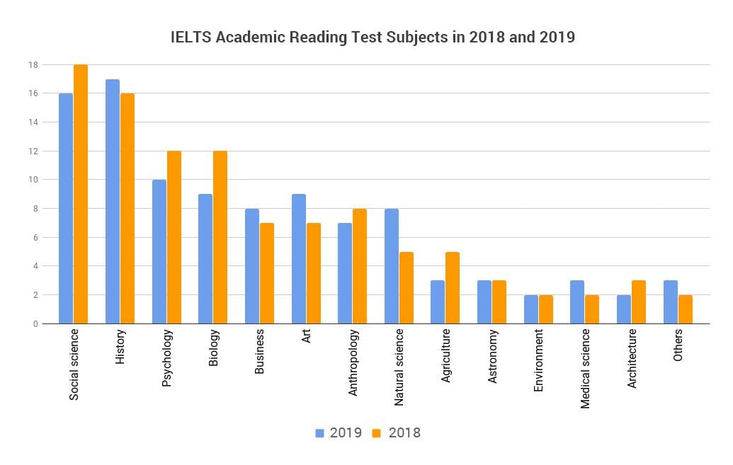IELTS Academic Reading Test Subjects in 2018 and 2019